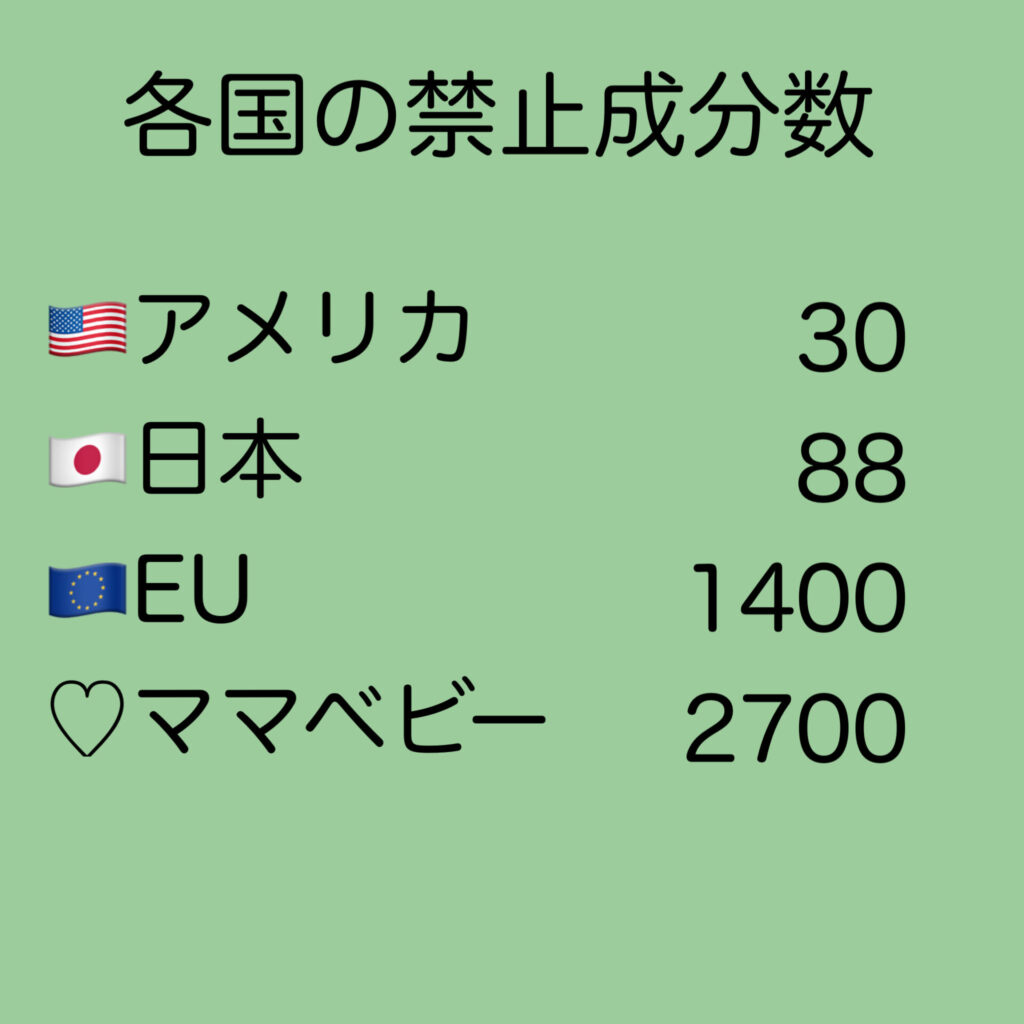 各国の禁止成分数